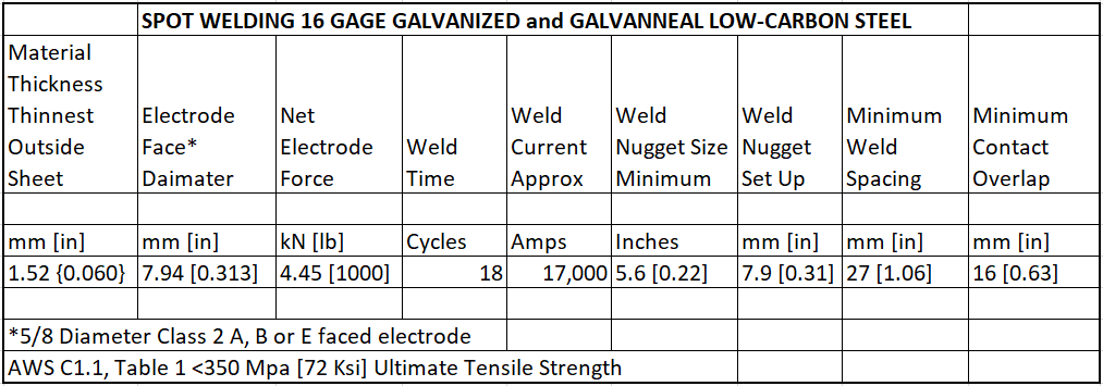 16 Gage Low Carbon Steel Weld Schedule C1.1