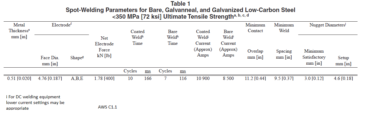 AWS C1.1 Table A