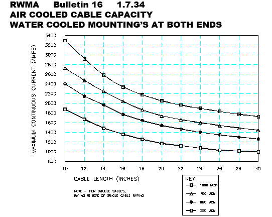 Cable Air Cooled Sizing