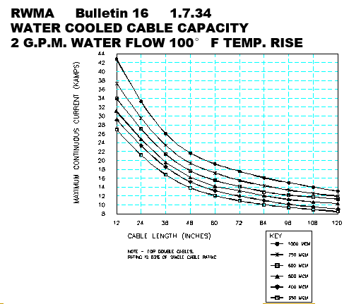 Cable Water Cooled Sizing