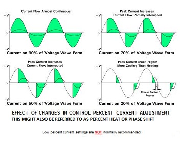 Effect of Changes on Percent Heat or Current Diagrams