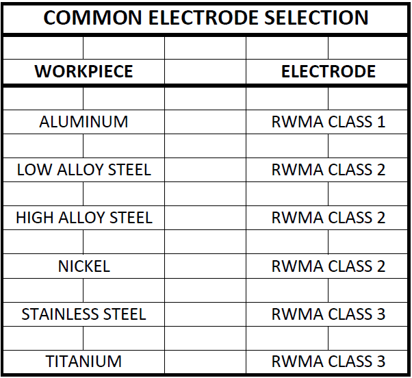 Electrode Selection