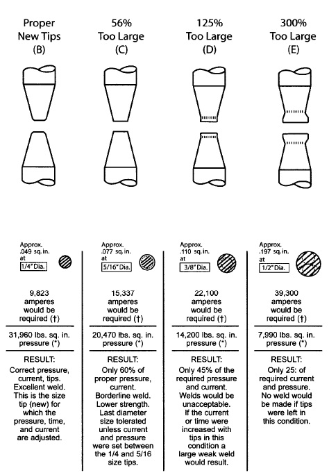 Electrode Wear Versus Power 1