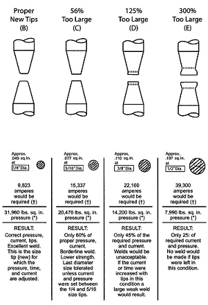 Electrode Wear versus Power