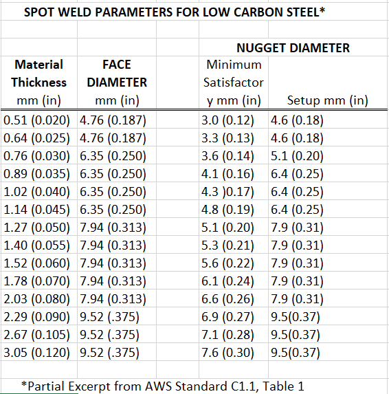 Face Diameter vs Nugget Diameter