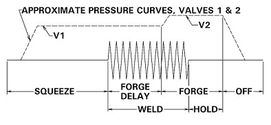 Forge Delay Diagram