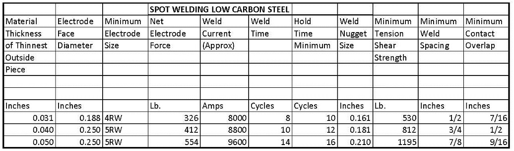 Low Carbon Steel Weld Schedule
