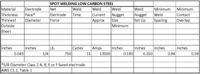 Low Carbon Steel Weld Schedule C1.1