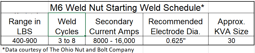 M6 Weld Nut Starting Weld Schedule