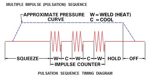 Multiple impulse Pulsation Welds