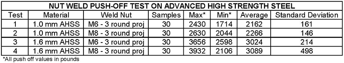 Nut Weld push off test results
