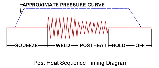 Post Heat Sequence Timing Diagram