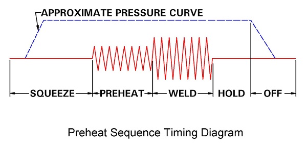 Preheat Sequence Timing Diagram