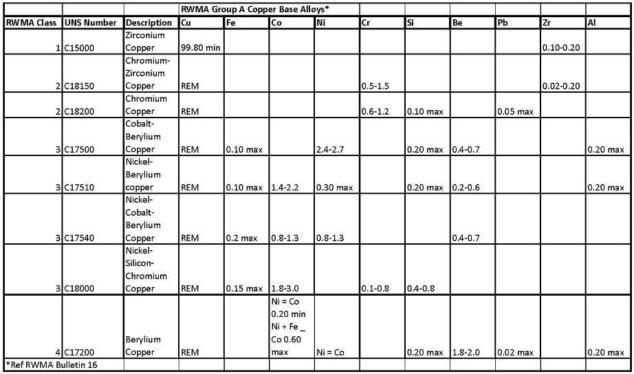 RWMA Group A Chemistries