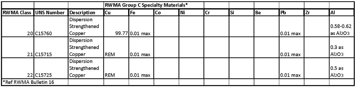 RWMA Group C Chemistries