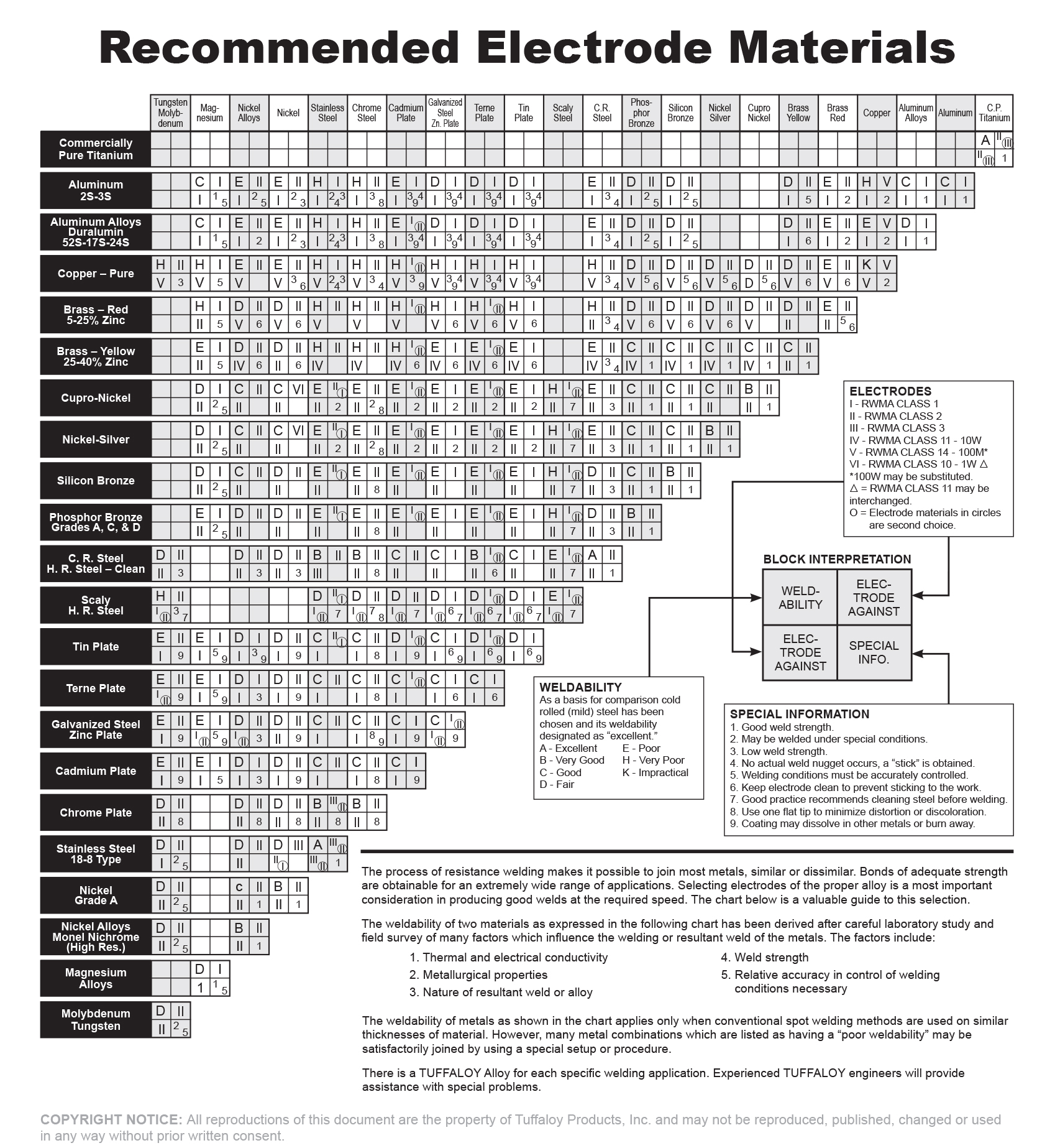 Recommended Electrode Materials Guide