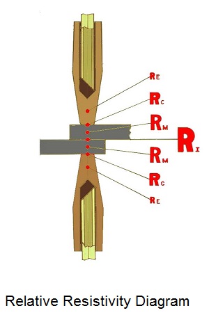 Relative Resistances of a spot weld