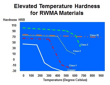 Resistance to Annealing RWMA Copper Alloys