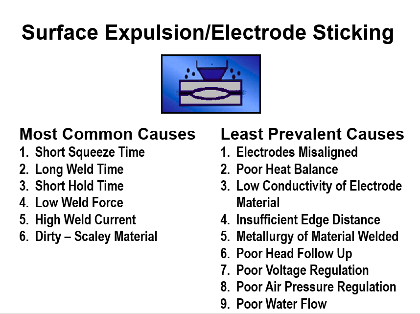 Surface Expulsion Electrode Sticking