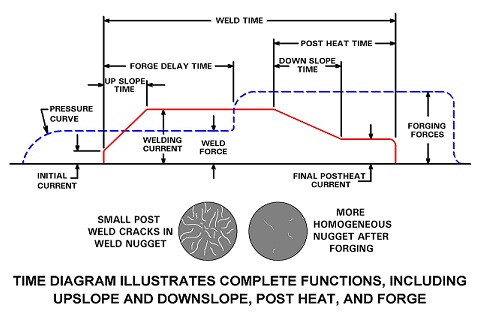 TIME DIAGRAM ILLUSTRATES COMPLETE FUNCTIONS