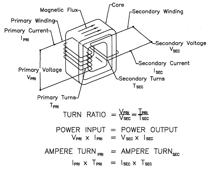 Turns Ratio Graphic