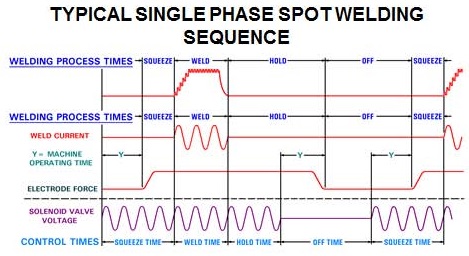 Typical Single Phase Weld Diagram