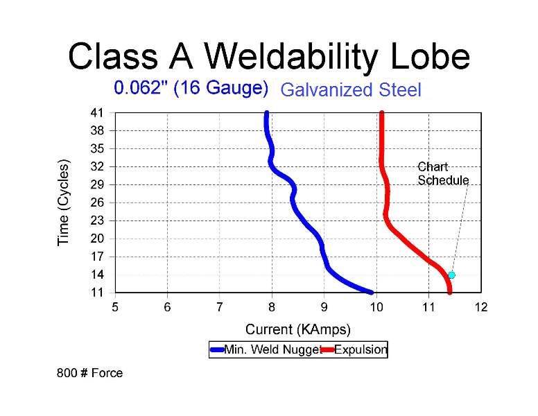 Weld Lobe