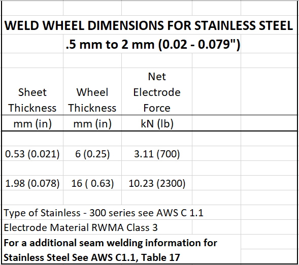 Weld Wheel Dimensions for Stainless Steel